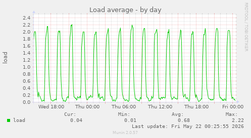 Load average