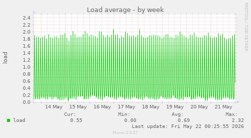 Load average