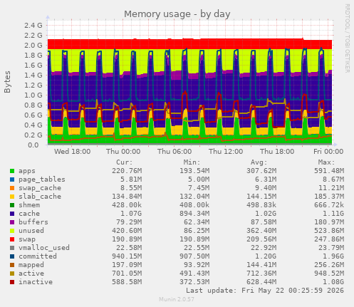Memory usage