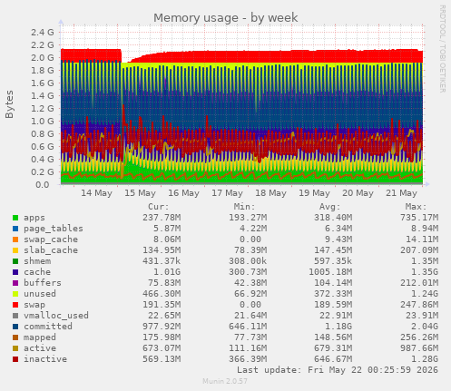Memory usage