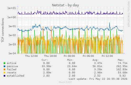 Netstat