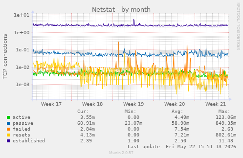 Netstat