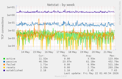 Netstat