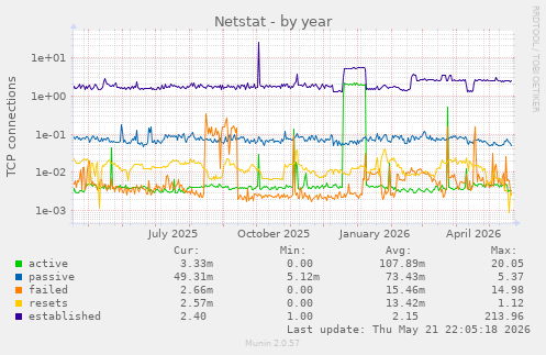 Netstat