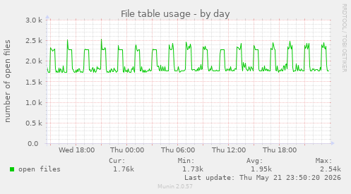 File table usage