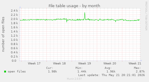 File table usage