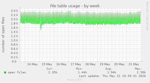 File table usage
