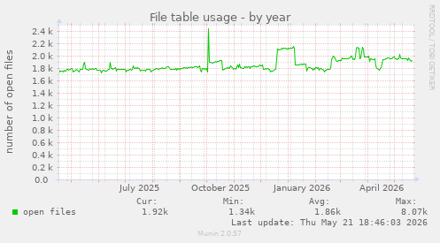File table usage