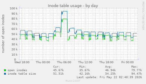 daily graph