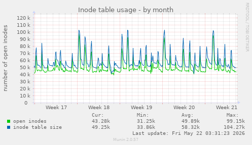 monthly graph