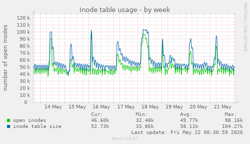 weekly graph