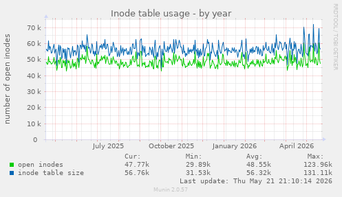 Inode table usage
