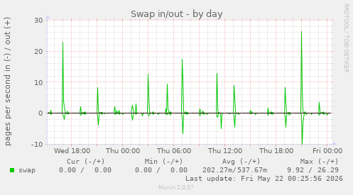 Swap in/out