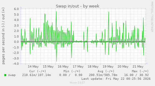 Swap in/out