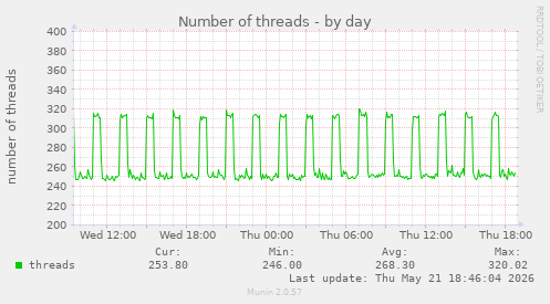 Number of threads