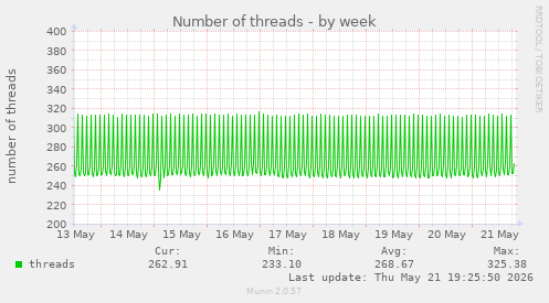 Number of threads