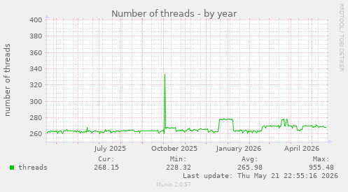 Number of threads