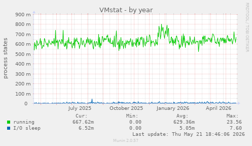 VMstat