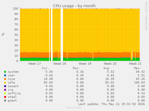 CPU usage