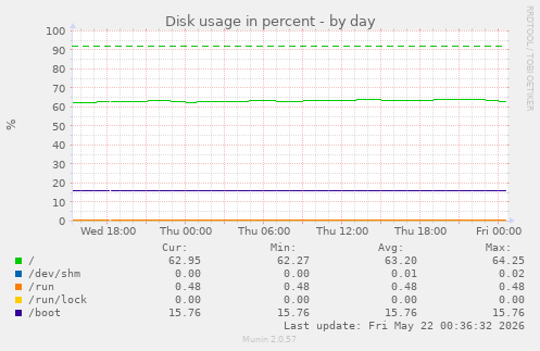 Disk usage in percent