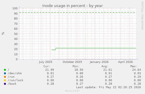 yearly graph