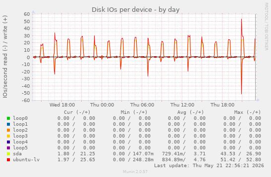 Disk IOs per device