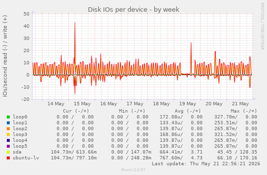 Disk IOs per device