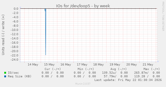 IOs for /dev/loop5