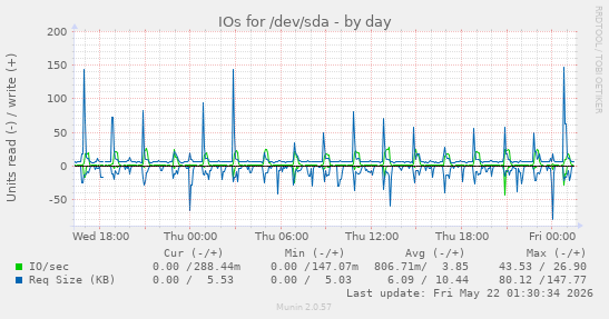 IOs for /dev/sda