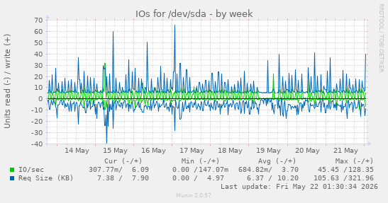 IOs for /dev/sda