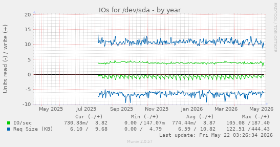 yearly graph