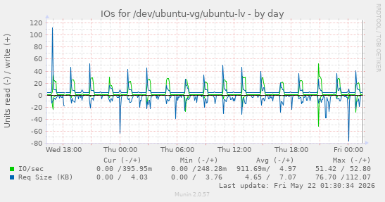 IOs for /dev/ubuntu-vg/ubuntu-lv