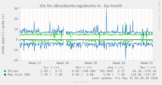 monthly graph