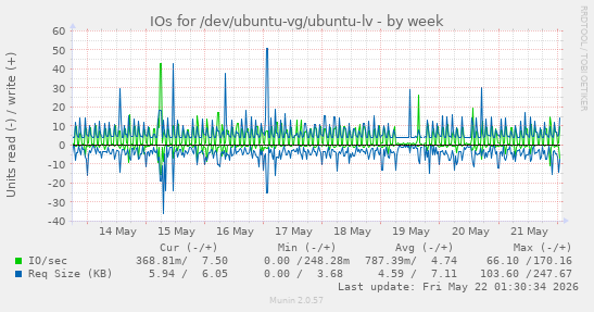 IOs for /dev/ubuntu-vg/ubuntu-lv