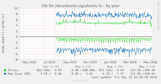 yearly graph