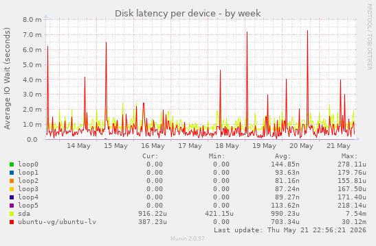 Disk latency per device
