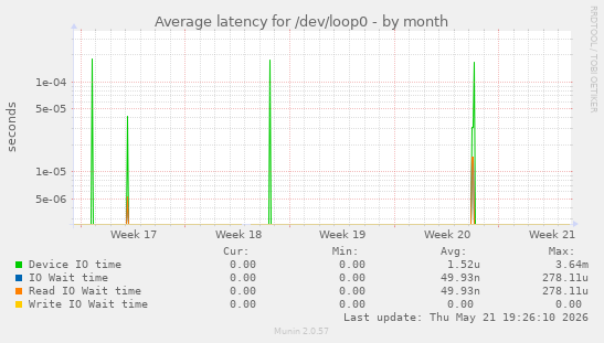 Average latency for /dev/loop0