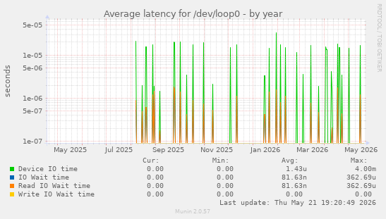 Average latency for /dev/loop0