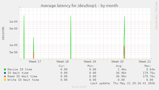 Average latency for /dev/loop1