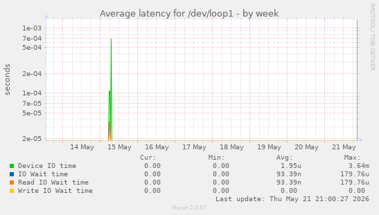 Average latency for /dev/loop1