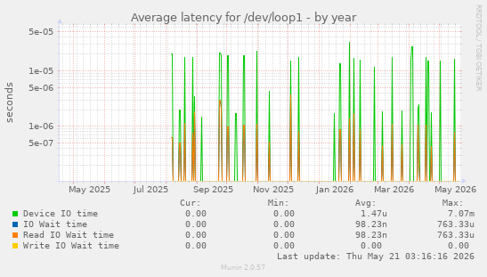 Average latency for /dev/loop1