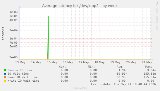 Average latency for /dev/loop2