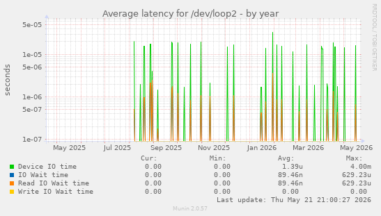 Average latency for /dev/loop2
