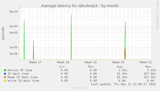 Average latency for /dev/loop3