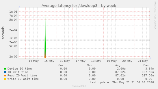 Average latency for /dev/loop3
