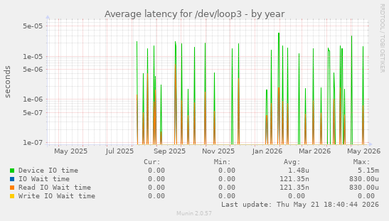 Average latency for /dev/loop3