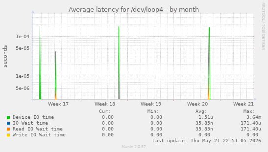 Average latency for /dev/loop4