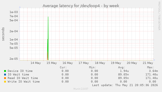 Average latency for /dev/loop4