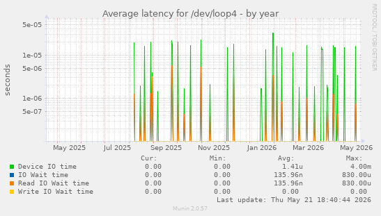 Average latency for /dev/loop4