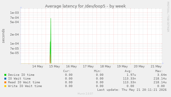 Average latency for /dev/loop5